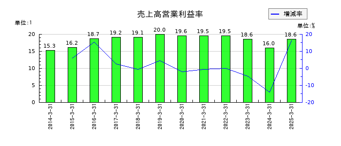 KDDIの売上高営業利益率の推移