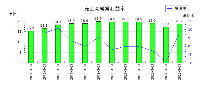 KDDIの売上高経常利益率の推移