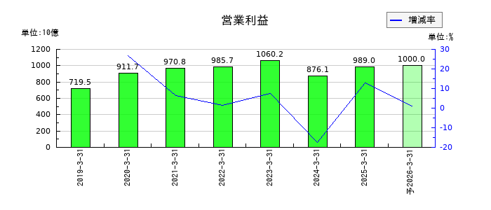 ソフトバンクの通期の営業利益推移