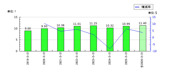 ソフトバンクのEPS(一株当たりの利益)推移
