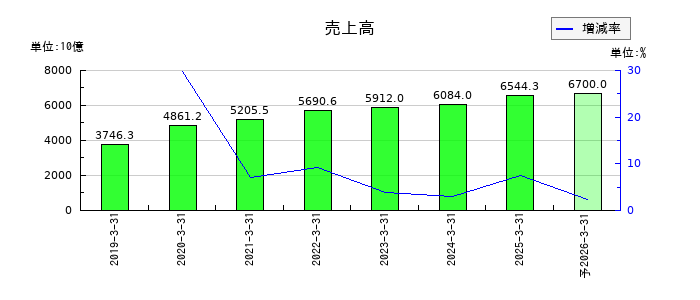 ソフトバンクの通期の売上高推移