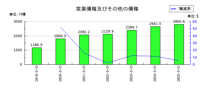 ソフトバンクの営業債権及びその他の債権の推移