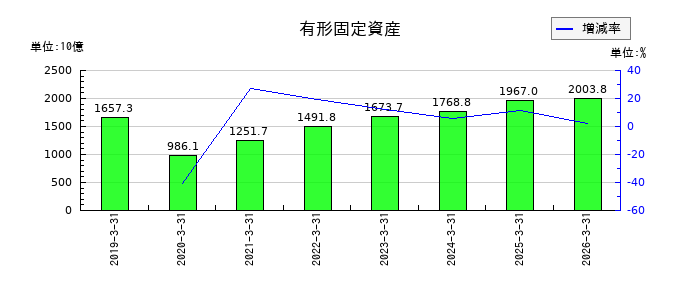 ソフトバンクの有形固定資産の推移