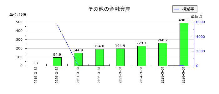 ソフトバンクのその他の金融資産の推移