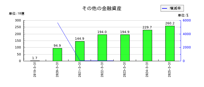 ソフトバンクのその他の金融資産の推移