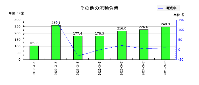 ソフトバンクのその他の流動負債の推移
