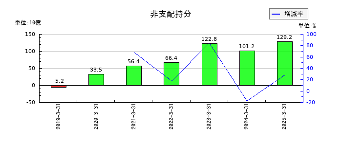 ソフトバンクの非支配持分の推移
