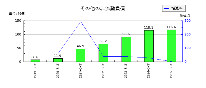 ソフトバンクのその他の非流動負債の推移
