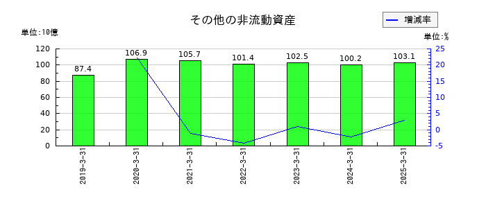 ソフトバンクのその他の非流動資産の推移