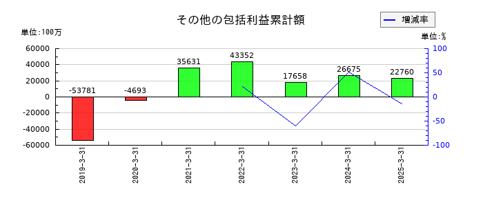 ソフトバンクのその他の包括利益累計額の推移