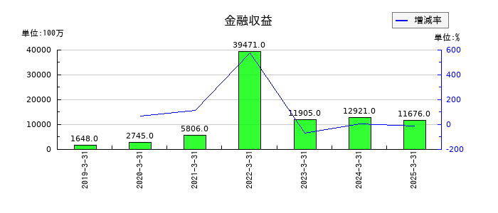ソフトバンクの金融収益の推移