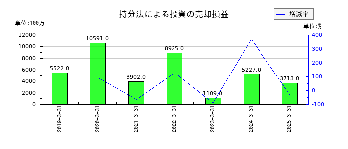 ソフトバンクの持分法による投資の売却損益の推移