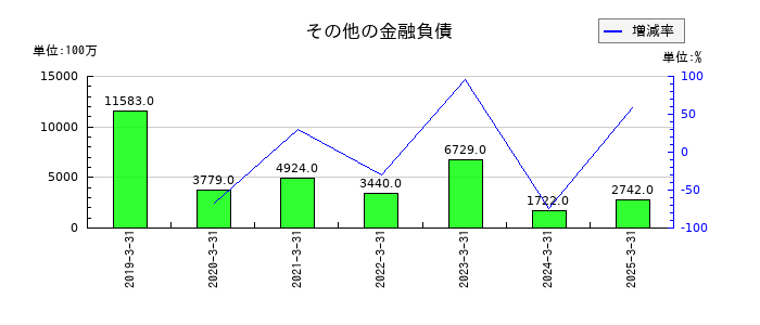 ソフトバンクのその他の金融負債の推移