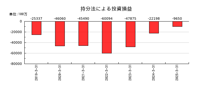 ソフトバンクの持分法による投資損益の推移