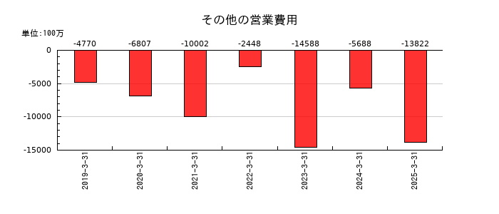 ソフトバンクのその他の営業費用の推移