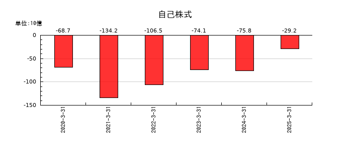 ソフトバンクの自己株式の推移