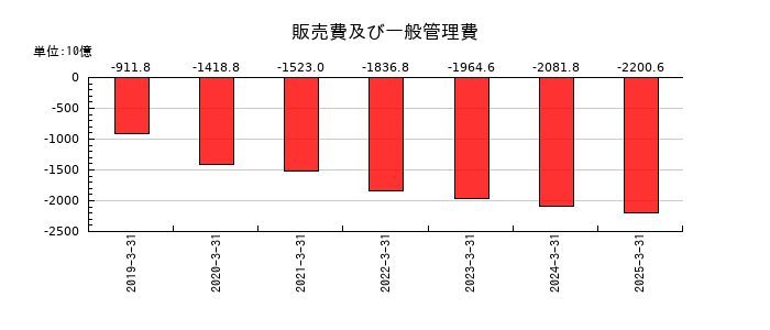 ソフトバンクの販売費及び一般管理費の推移