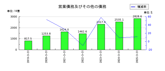 ソフトバンクの営業債務及びその他の債務の推移
