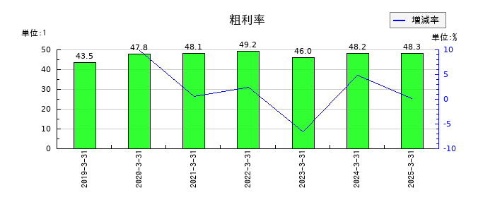 ソフトバンクの粗利率の推移