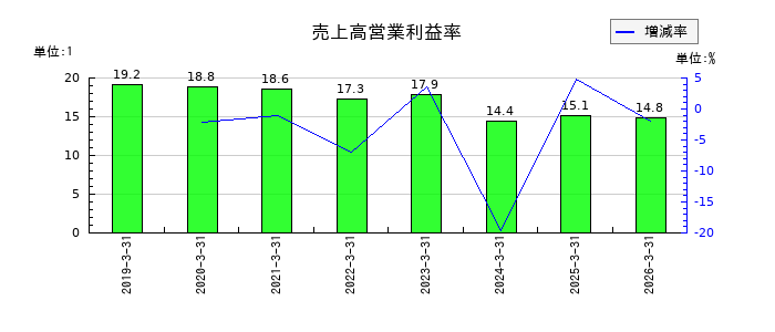 ソフトバンクの売上高営業利益率の推移