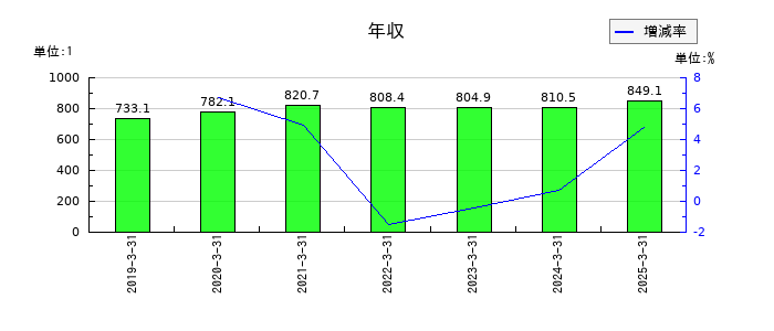 ソフトバンクの年収の推移