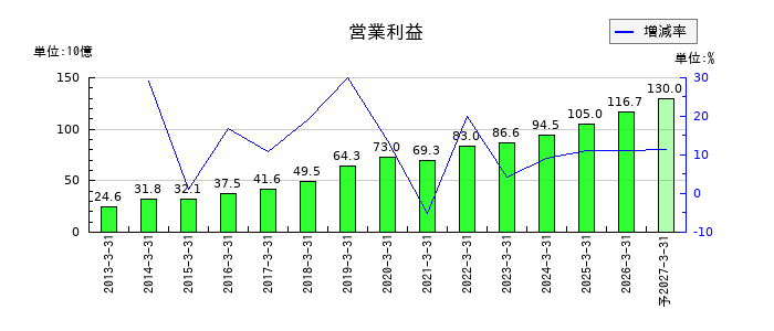 光通信の通期の営業利益推移