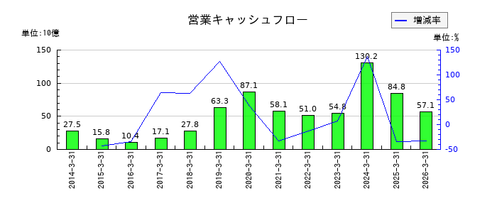 光通信の営業キャッシュフロー推移