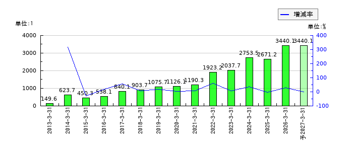 光通信のEPS(一株当たりの利益)推移