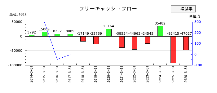 光通信のフリーキャッシュフロー推移