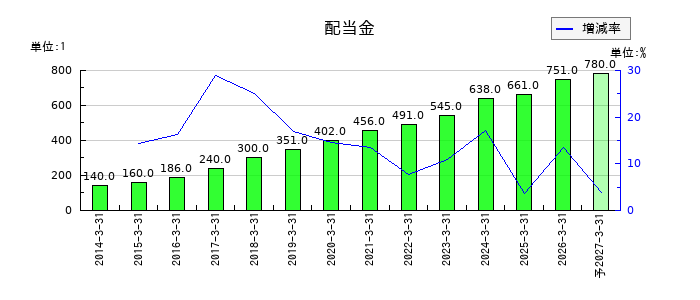 光通信の年間配当金推移