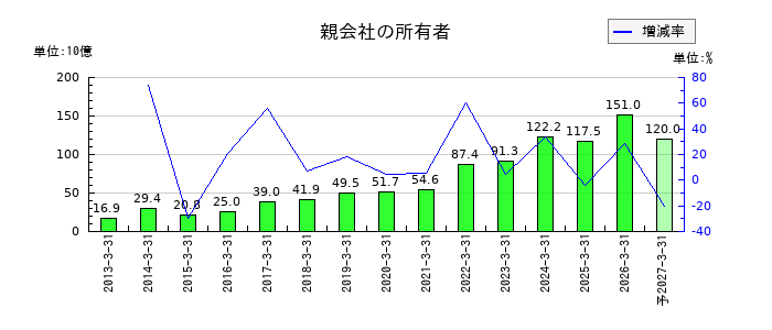 光通信の通期の純利益推移
