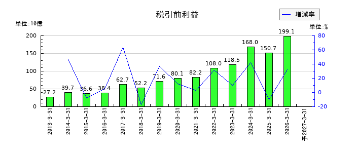 光通信の通期の経常利益推移