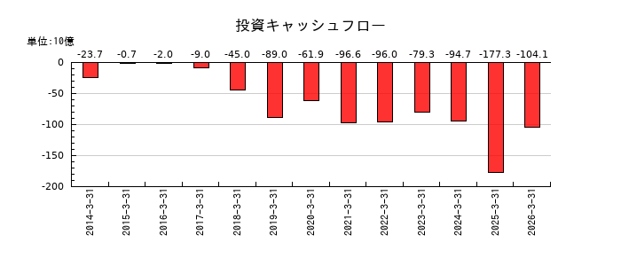 光通信の投資キャッシュフロー推移