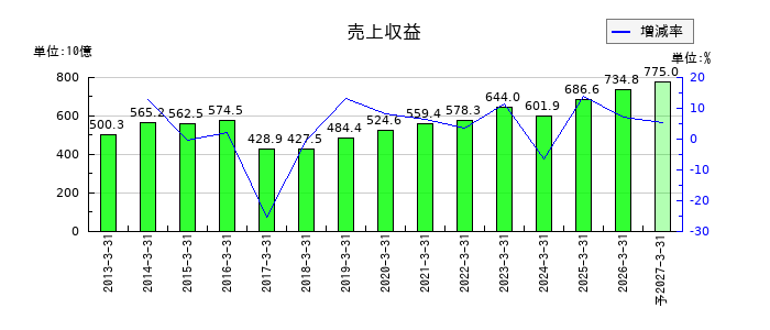 光通信の通期の売上高推移
