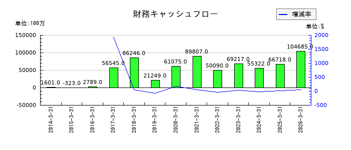光通信の財務キャッシュフロー推移