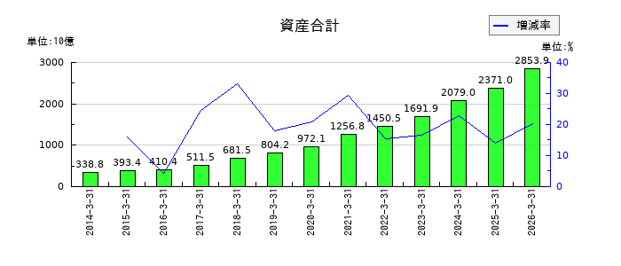 光通信の資産合計の推移