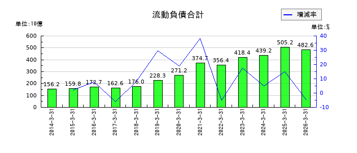 光通信の流動負債合計の推移