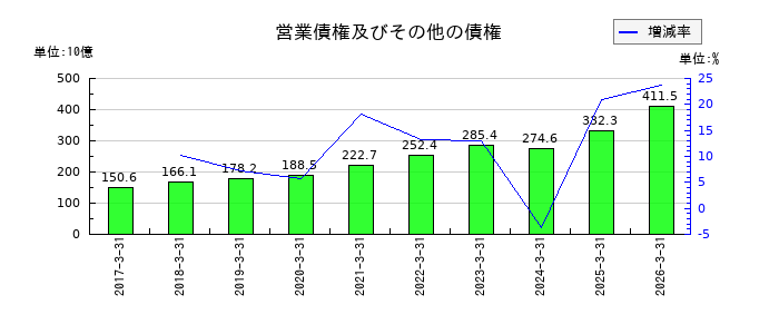 光通信の営業債権及びその他の債権の推移