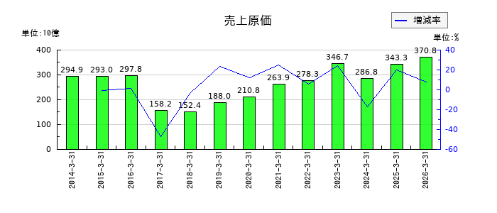 光通信の売上原価の推移