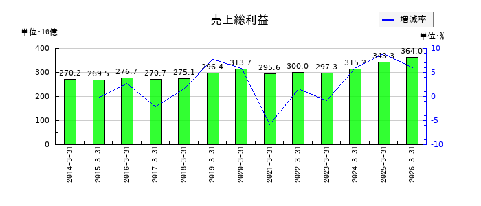 光通信の売上総利益の推移