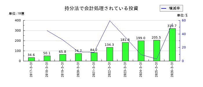 光通信の持分法で会計処理されている投資の推移