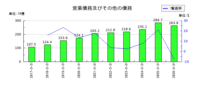光通信の営業債務及びその他の債務の推移