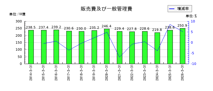 光通信の販売費及び一般管理費の推移
