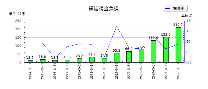 光通信の繰延税金負債の推移