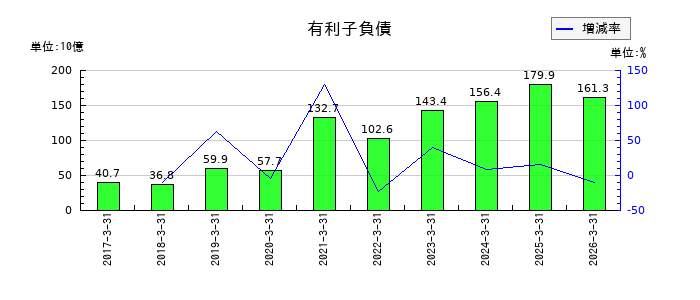 光通信の有利子負債の推移