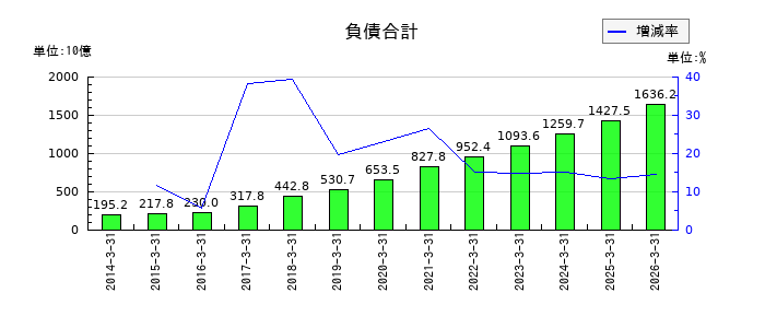 光通信の負債合計の推移