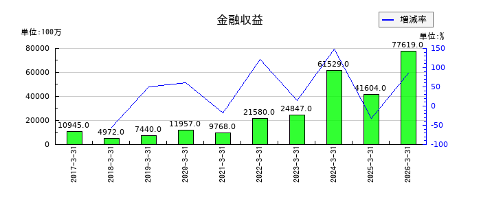 光通信の金融収益の推移