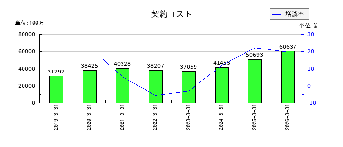光通信の契約コストの推移