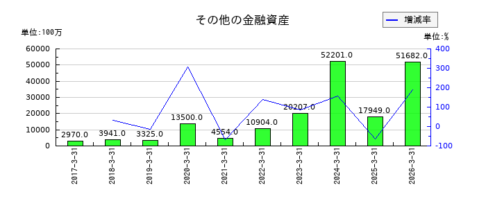光通信のその他の金融資産の推移