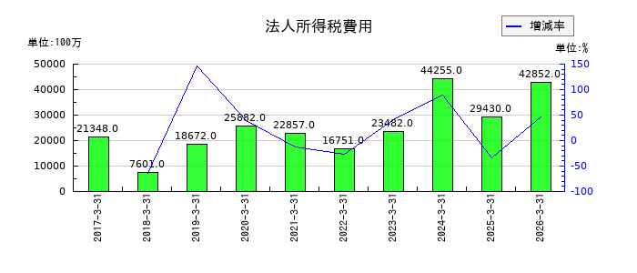光通信の法人所得税費用の推移